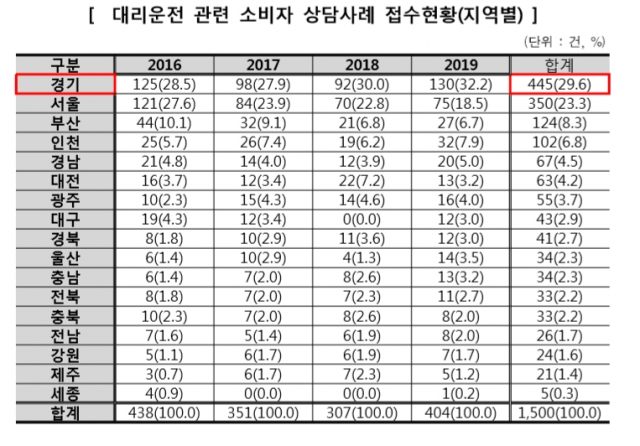 대리운전 관련 지역별 상담 사례. 한국소비자원 제공.