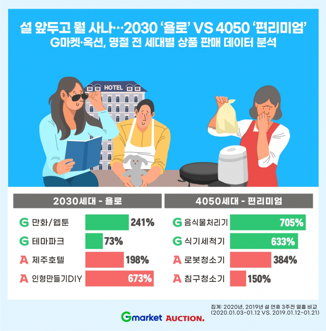 2030세대는 연휴를 즐기려 취미 용품을, 4050세대는 가사 노동을 덜어줄 가전제품을 사는 등 설 명절을 앞두고 세대별로도 소비 성향이 극명하게 갈렸다. 이베이코리아 제공.