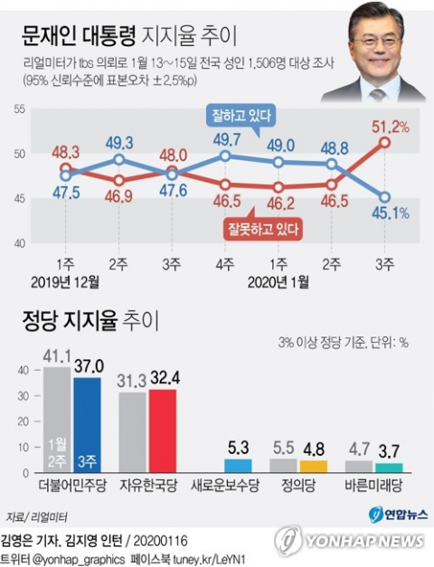 문재인 대통령의 국정 지지도가 45% 중반대로 하락했다는 여론조사 결과가 16일 나왔다. 리얼미터가 tbs 의뢰로 지난 13∼15일 전국 19세 이상 유권자 1천506명을 대상으로 조사한 결과 문 대통령 국정수행에 대한 긍정 평가는 전주보다 3.7%포인트 내린 45.1%(매우 잘함 25.0%, 잘하는 편 20.1%)로 집계됐다. 연합뉴스