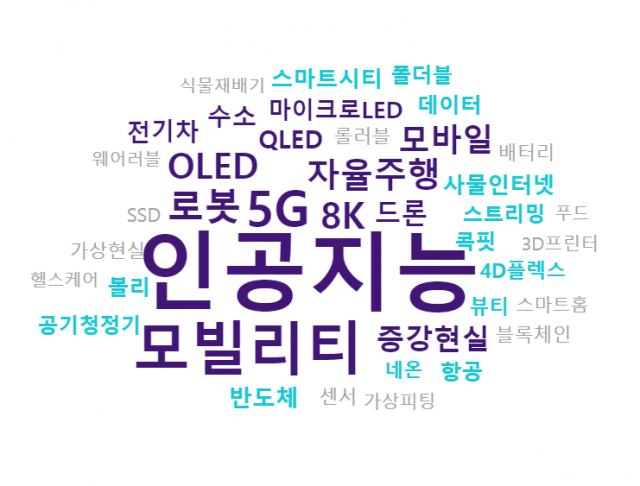 CES 관련 네이버 뉴스 키워드 중 기술 부분 키워드만 모아서 만든 워드클라우드. 더아이엠씨 제공.