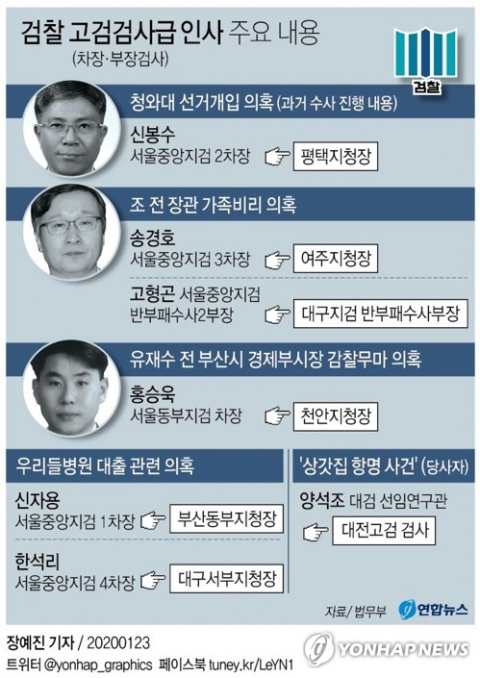 법무부는 23일 신봉수 서울중앙지검 2차장검사를 평택지청장으로, 송경호 3차장을 여주지청장으로 각각 발령내는 등 고검검사급(차장·부장검사)과 평검사 759명 승진·전보 인사를 다음 달 3일자로 단행했다. 연합뉴스