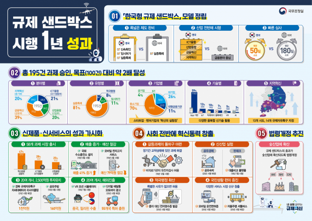 규제 샌드박스 시행 1년 성과