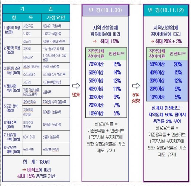 지역업체 참여율 확대를 위한 인센티브