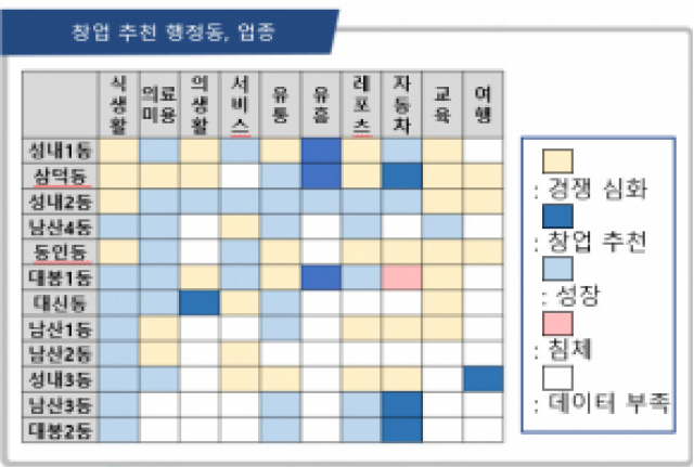 대구 중구청이 빅데이터로 산출한 행정동과 업종 별 창업 유망도. 중구청 제공