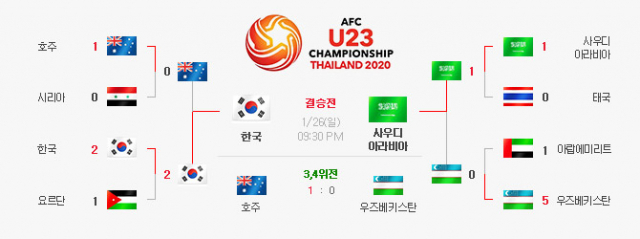JTBC에서 오후 9시 15분부터 한국 대 사우디아라비아의 2020 AFC U-23 챔피언십 결승전을 중계한다. 대진표, 네이버 스포츠