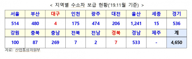 김규환 자유한국당 국회의원이 산업부로부터 받은 자료에 따르면 지난해 11월 전국 수소차 4천650대 중 지역 수소차는 11대에 그쳤다. 김규환 의원실 제공