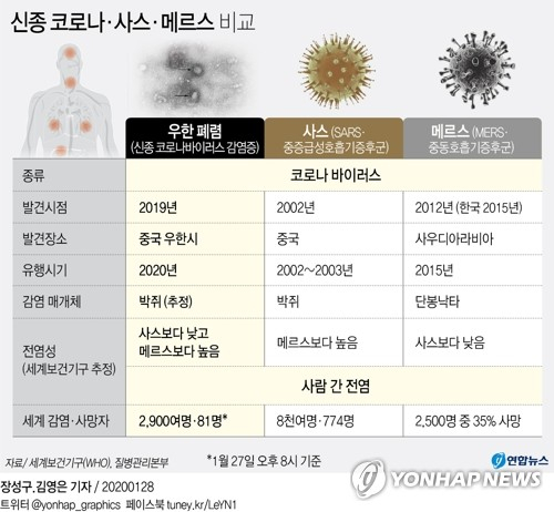 중국 국가위생건강위원회(위건위)는 28일 0시 현재 전국 30개 성에서