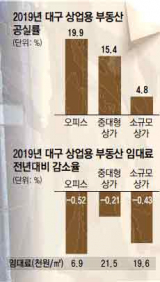 경기한파로 지난해 주인을 찾지 못한 대구의 상가가 늘어났다. 매일신문DB