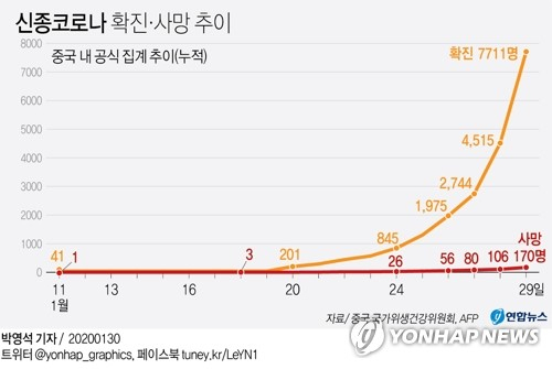 중국 국가위생건강위원회(위건위)는 30일 0시 현재 전국 31개 성에서