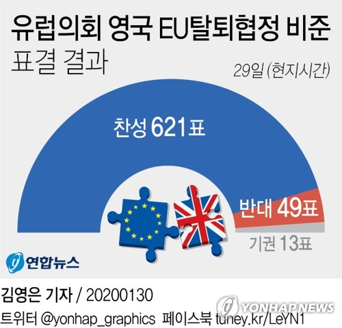 유럽의회가 29일(현지시간) 영국의 유럽연합(EU) 탈퇴협정을 비준했다. AP, 로이터 통신 등에 따르면 유럽의회는 이날 찬성 621표, 반대 49표, 기권 13표의 압도적인 지지로 이 협정을 통과시켰다. 연합뉴스