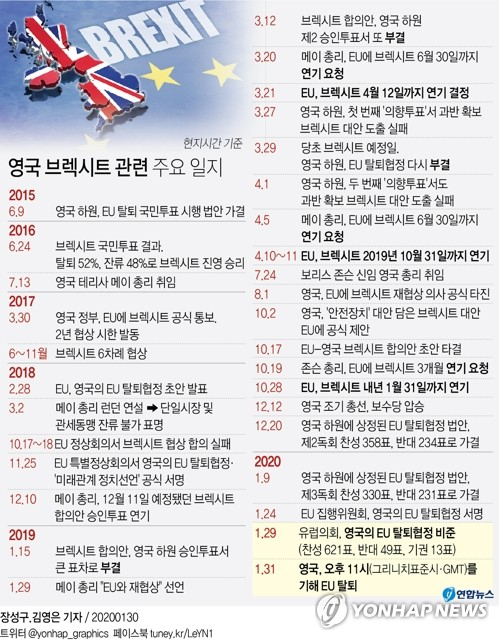 유럽의회가 29일(현지시간) 영국의 유럽연합(EU) 탈퇴협정을 비준했다. 브렉시트를 위해 남은 마지막 절차였던 유럽의회의 비준이 완료됨에 따라 영국은 예정대로 31일 오후 11시(그리니치표준시·GMT)를 기해 EU를 탈퇴하게 된다. 연합뉴스