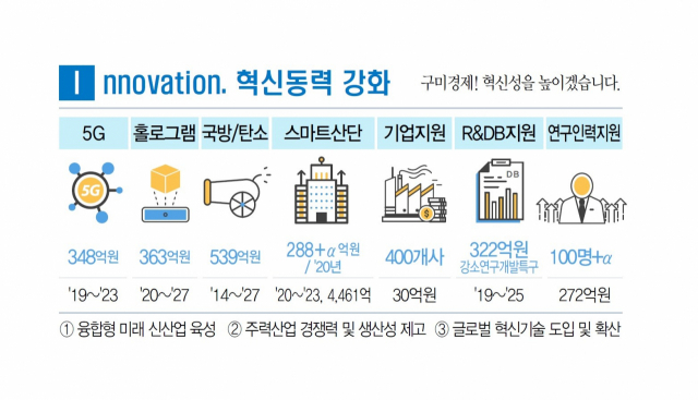 구미시의 미래 신산업 육성 계획도. 구미시 제공