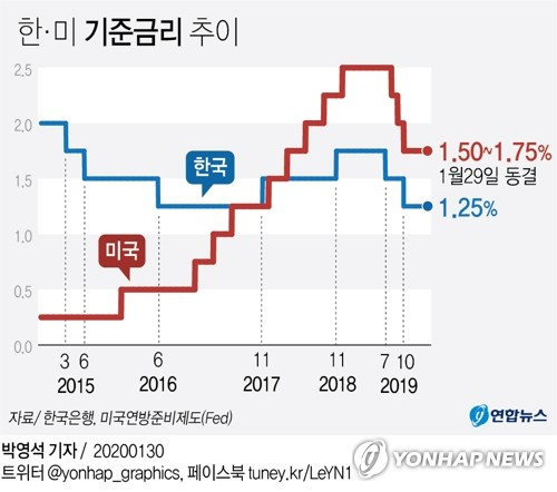 미국 중앙은행인 연방준비제도(Fed·연준)가 29일(현지시간) 현행 1.50~1.75%인 기준금리를 동결했다. 연합뉴스 연합뉴스