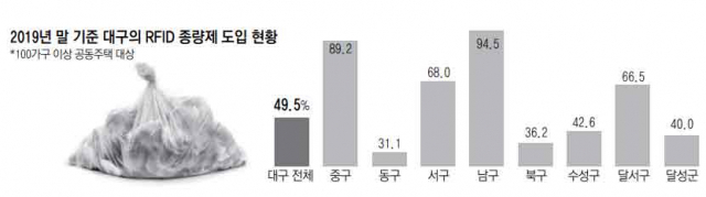 RFID 종량제 기기를 도입한 대구 수성구 범어동 한 아파트의 주민이 쓰레기를 버리고 있다. 대구 수성구청 제공