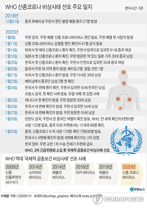 세계보건기구(WHO)는 30일(현지시간) 신종 코로나바이러스 감염증에 대해