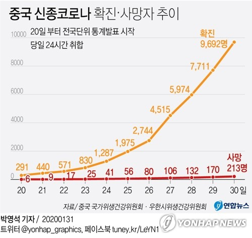 중국이 신종 코로나바이러스 감염증(신종코로나)에 대해 사실상 국가 비상사태를 선포한 가운데 사망자와 확진자가 속출하며 확산 추세가 사그라질 기미를 보이지 않고 있다. 중국 국가위생건강위원회는 31일 0시 현재 전국 31개 성에서