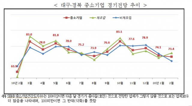 중소기업중앙회 대구경북지역본부가 2일 발표한 2020년 2월 대구경북중소기업 경기전망추이. 중소기업중앙회 대구경북본부 제공