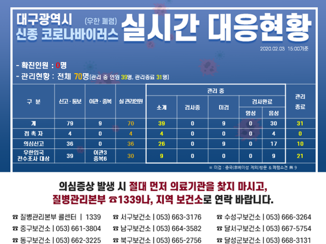 대구시가 신종 코로나바이러스 감염증(신종코로나) 관리 현황을 3일 오후 3시 업데이트했다. 대구시