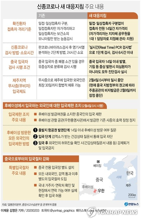 국내에 신종 코로나바이러스 확산 우려가 커지면서 정부가 확진환자 접촉자 관리기준을 강화하고 검사 대상자를 대폭 확대했다. 3일 중앙사고수습본부는 새 방역대책을 발표하고 과감한 격리와 조기진단을 통해 적극적이고 선제적으로 대응하겠다고 밝혔다. 연합뉴스 연합뉴스