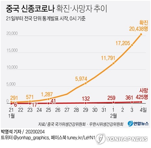 중국에서 신종 코로나바이러스 감염증(신종코로나)이 발생한 지 두 달 정도 만에 누적 사망자가 420명을 넘어서면서 무서운 확산세와 살상력을보이고 있다. 중국 국가위생건강위원회는 4일 0시 현재 전국 31개 성에서 신종 코로나 누적 확진자는 2만438명, 사망자는 425명이라고 발표했다. 연합뉴스