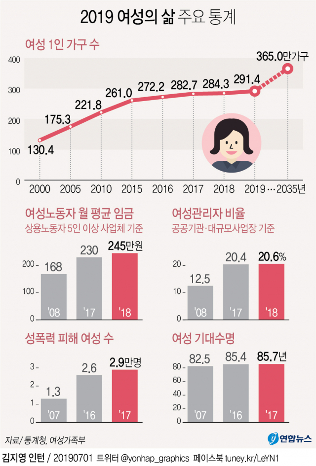 2019 통계로 보는 여성의 삶
