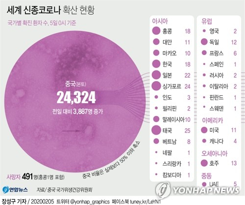 중국에서 신종 코로나바이러스 감염증(신종코로나)의 확산세가 빨라지면서 누적 사망자가 490명에 이르고 누적 확진자가 2만4천명을 넘어섰다. 연합뉴스