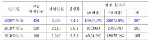 경북지역 중등교사 임용시험 연도별 현황. 경북교육청 제공