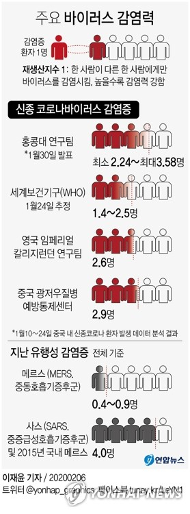 중국 내 신종 코로나바이러스 감염증 환자 1명이 만들어내는 최대 감염자 수가 3.6명까지 증가했다는 분석이 나왔다. 6일 국제감염질환저널 최신호(1월 30일자)에 따르면, 홍콩대 연구팀은 지난달 10∼24일 중국 내 신종코로나 환자 발생 데이터 분석 결과를 바탕으로 재생산지수를 최소 2.24명에서 최대 3.58명으로 추산했다. 연합뉴스