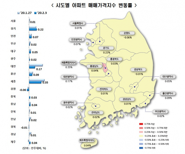 시도별 아파트 매매가격지수 변동률. 한국감정원