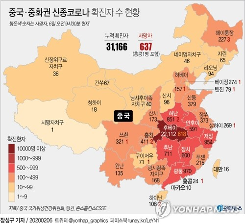중국에서 신종 코로나바이러스 감염증(신종코로나) 확산에 따른 지도부 문책론이 제기되는 가운데 누적 사망자와 확진자가 각각 630명과 3만1천명을 넘어섰다 . 연합뉴스