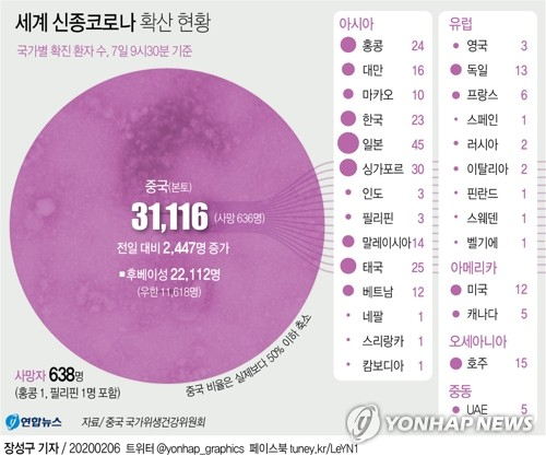 중국에서 신종 코로나바이러스 감염증(신종코로나) 확산에 따른 지도부 문책론이 제기되는 가운데 누적 사망자와 확진자가 각각 630명과 3만1천명을 넘어섰다. 연합뉴스