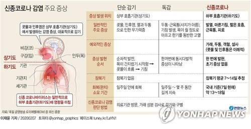 신종 코로나바이러스 감염증은 감기, 독감과 증세가 비슷해 전문가조차 구별하는 게 상당히 까다롭다고 입을 모은다. 외적인 증상만으로 감염 여부를 확인할 수 없지만 일단 콧물이 흐르거나, 인후염이 있다면 단순 감기일 가능성이 있다고 독일 공영방송 도이체벨레가 7일 소개했다. 연합뉴스