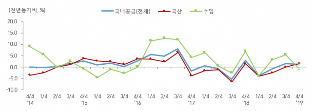 분기별 제조업 국내공급 추이. 통계청 제공