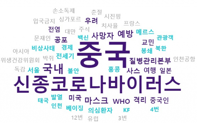 신종코로나바이러스 관련 워드클라우드. 중국과 신종코로나바이러스 등 발병에 직접적으로 연관 있는 키워드와