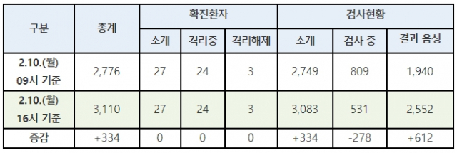 10일 오후 4시 기준 국내 신종 코로나바이러스 감염증(신종코로나) 검사 현황. 모두 3천83명이 검사를 받았거나 받고 있는 가운데 2천552명이 음성 판정을 받았다. 현재 531명이 검사 중. 질병관리본부