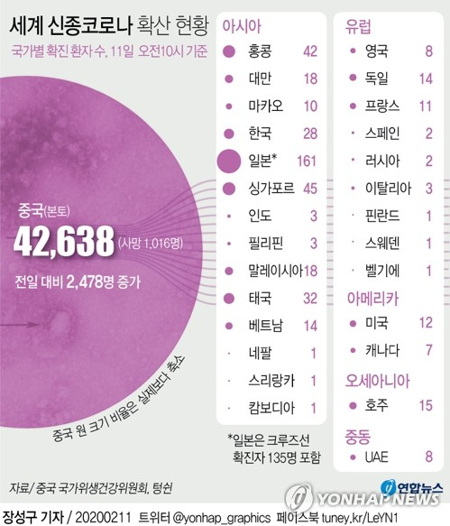 중국 국가위생건강위원회(위건위)는 11일 0시 현재 전국 31개 성에서 신종 코로나 누적 확진자가 4만2천638명, 사망자는 1천16명이라고 발표했다. 연합뉴스