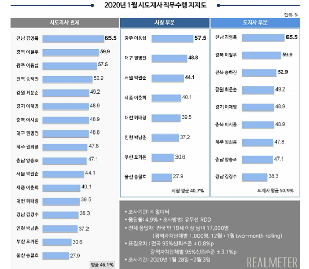 2020년 1월 시도지사 직무수행 지지도. 리얼미터 제공.