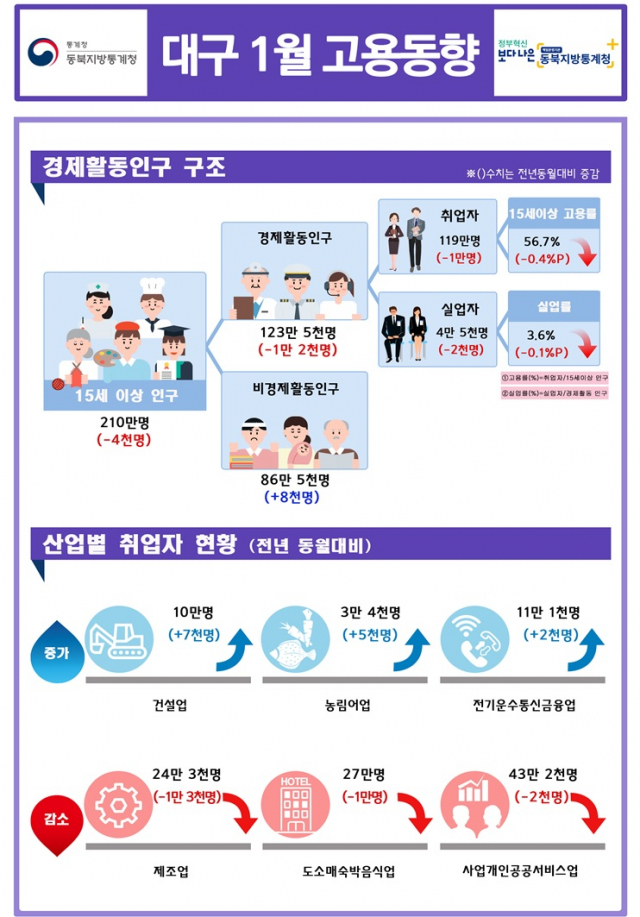 동북지방통계청이 12일 발표한 