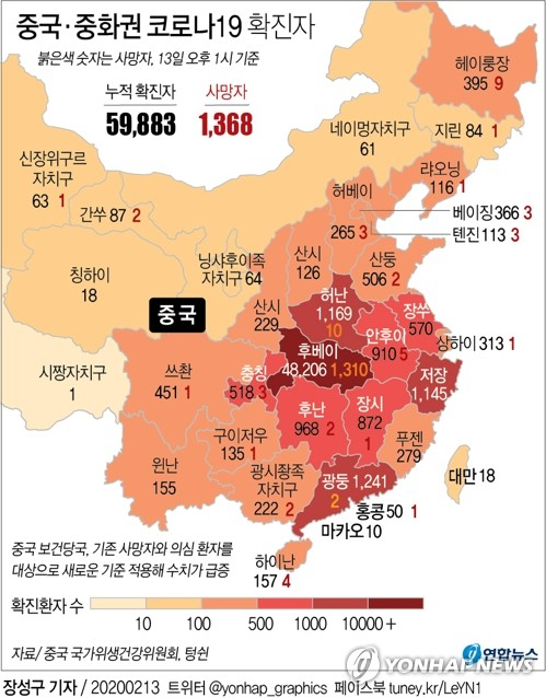 중국에서 두 달여 간 코로나바이러스 감염증-19(코로나19)으로 인한 누적 사망자와 확진자가 각각 1천300명과 5만9천명을 넘어섰다. 연합뉴스
