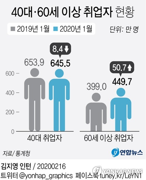 올해 1월 재정 일자리 효과가 같은 달 기준으로 통계 작성이 시작된 2013년 이래 최대인 것으로 집계됐다. 재정 일자리 효과에 60세 이상 취업자가 역대 최대로 늘어난 가운데, 늘어난 취업자는 단순노무·임시직에 집중됐다. 연합뉴스