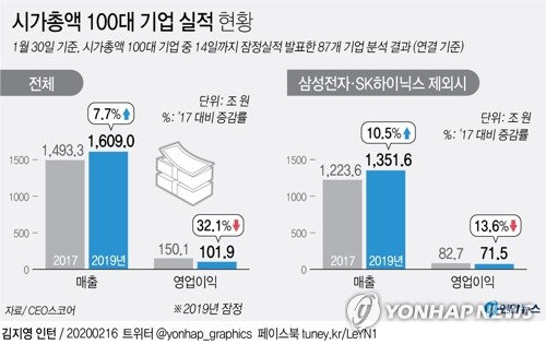 16일 기업평가사이트 CEO스코어(대표 박주근)에 따르면 시총 100대 기업 가운데 14일까지 잠정실적을 발표한 86개 기업의 실적을 분석한 결과 매출액은 1천608조9천788억원, 영업이익과 순이익은 각각 101조9천442억원, 64조9천154억원으로 집계됐다. 영업이익은 전년 159조815억원에서 35.9% 급감했고, 2년 전과 비교하면 32.1%(48조1천427억원) 감소한 수치다. 연합뉴스 연합뉴스