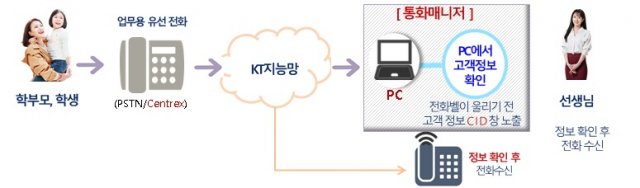 KT 마케팅 협력사 ㈜한통은 초‧중‧고교 교사들이 휴대전화 번호를 드러내지 않고도 학부모와 자유롭게 소통할 수 있는