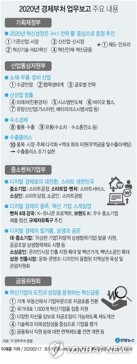 문재인 대통령은 17일 오후 청와대에서 기획재정부, 산업통상자원부, 중소벤처기업부, 금융위원회 등 4개 경제부처로부터 업무보고를 받았다.문 대통령은 이날 업무보고를 혁신성장, 산업강국, 디지털경제, 혁신금융을 위한 정책을 보고하는 자리라고 소개하면서