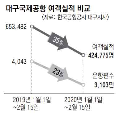 17일 대구국제공항이 코로나바이러스감염증-19 여파로 이용객이 줄어 다소 한산한 모습을 보이고 있다. 성일권 기자 sungig@imaeil.com