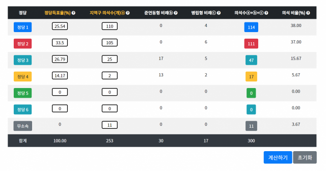 참여연대 홈페이지에 탑재된 의석수 계산기. 참여연대 홈페이지 캡쳐