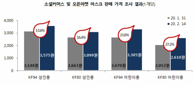 온라인 쇼핑몰이 판매하는 보건용 마스크 가격. 소비자시민모임 제공.
