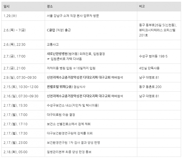 31번째 코로나19 확진자 이동 동선. 대구시