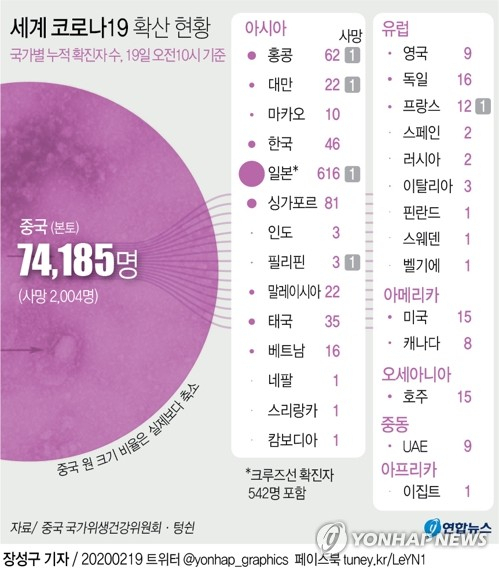 중국 국가위생건강위원회는 지난 18일 하루 동안 전국의 코로나19 확진자와 사망자가 각각 1천749명과 136명 늘었다고 19일 발표했다. 이에 따라 18일까지 누적확진자는 7만4천185명이며 사망자는 2천4명이다. 국내에서는 코로나19 환자가 15명 추가 발생, 총 46명으로 늘었다. 연합뉴스