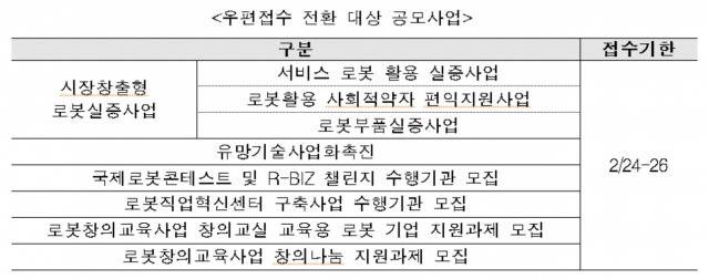 우편 접수로 전환된 공모 사업 리스트. 한국로봇산업진흥원 제공.