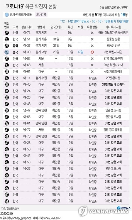 19일 오후 국내에서 신종 코로나바이러스 감염증(코로나19) 환자가 5명 추가 발생하면서 국내 확진자가 51명으로 늘었다. 19일 중앙방역대책본부는 이날 오후 4시 기준 코로나19 확진자가 5명 추가돼 국내 확진자는 총 51명이라고 밝혔다. 이날 오전에는 환자 15명이 추가 발생해 하루 만에 확진자가 20명 늘었다. 이 가운데 18명은 대구·경북에서 발생했다. 연합뉴스